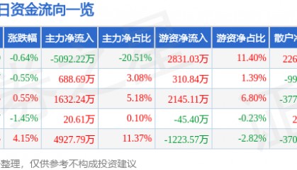 股票行情快报：芭田股份（002170）7月14日主力资金净卖出5092.22万元