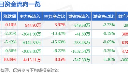 股票行情快报：三鑫医疗（300453）8月22日主力资金净买入944.90万元