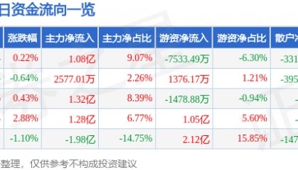 股票行情快报：TCL科技（000100）7月24日主力资金净买入1.08亿元