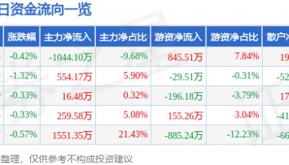 股票行情快报：电科芯片（600877）6月16日主力资金净卖出1044.10万元