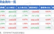 股票行情快报：首旅酒店（600258）3月9日主力资金净卖出869.65万元