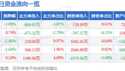 股票行情快报：首旅酒店（600258）3月9日主力资金净卖出869.65万元