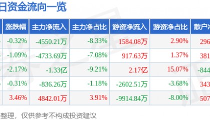 股票行情快报：恒立液压（601100）8月12日主力资金净卖出4550.21万元