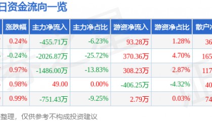 股票行情快报：劲嘉股份（002191）8月22日主力资金净卖出455.71万元