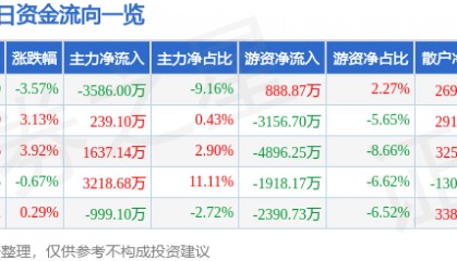 股票行情快报：芭田股份（002170）8月27日主力资金净卖出3586.00万元
