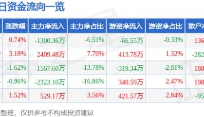 股票行情快报：华东数控（002248）7月25日主力资金净卖出1300.36万元