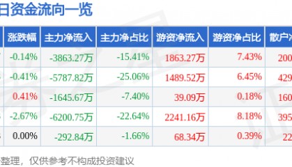股票行情快报：华东重机（002685）7月18日主力资金净卖出3863.27万元
