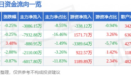 股票行情快报：华东重机（002685）8月19日主力资金净卖出3086.15万元