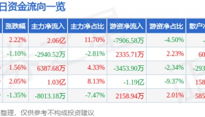 股票行情快报：TCL科技（000100）8月20日主力资金净买入2.06亿元