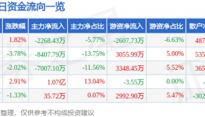 股票行情快报：彩讯股份（300634）8月11日主力资金净卖出2268.43万元