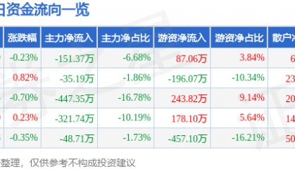 股票行情快报：深物业A（000011）6月9日主力资金净卖出151.37万元