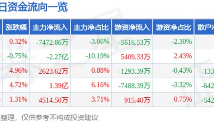 股票行情快报：省广集团（002400）1月7日主力资金净卖出7472.86万元