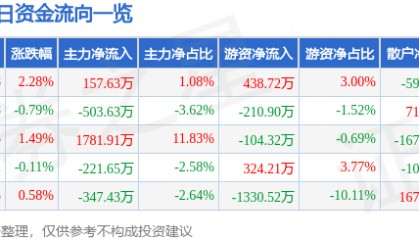 股票行情快报：三鑫医疗（300453）8月1日主力资金净买入157.63万元