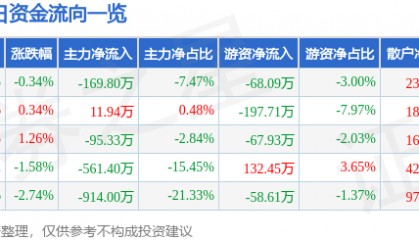 股票行情快报：*ST国华（000004）7月18日主力资金净卖出169.80万元