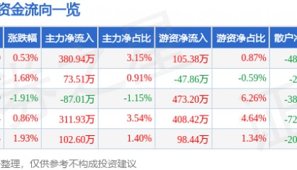 股票行情快报：康希诺（688185）7月4日主力资金净买入380.94万元