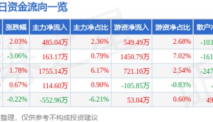 股票行情快报：劲嘉股份（002191）9月22日主力资金净买入485.04万元