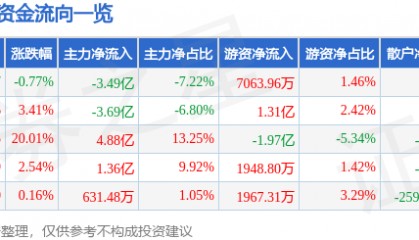 股票行情快报：拉卡拉（300773）6月3日主力资金净卖出3.49亿元
