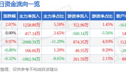 股票行情快报：深振业Ａ（000006）7月28日主力资金净买入1258.80万元