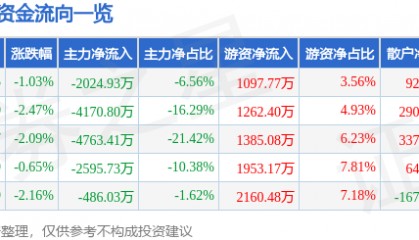 股票行情快报：东富龙（300171）8月28日主力资金净卖出2024.93万元