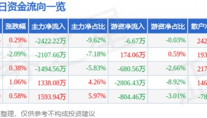 股票行情快报：芭田股份（002170）7月30日主力资金净卖出2422.22万元