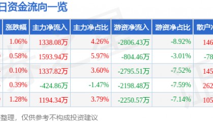股票行情快报：芭田股份（002170）7月25日主力资金净买入1338.08万元