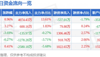 股票行情快报：深振业Ａ（000006）8月29日主力资金净买入4074.43万元