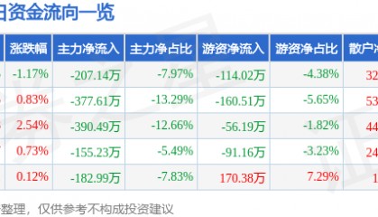 股票行情快报：深物业A（000011）6月26日主力资金净卖出207.14万元
