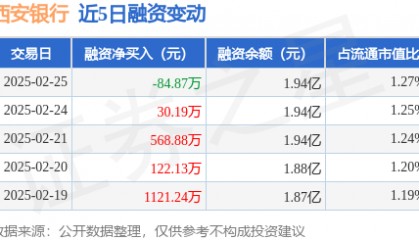 西安银行：2月25日融券卖出28.64万股，融资融券余额1.96亿元