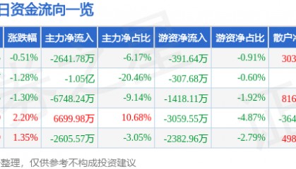 股票行情快报：彩讯股份（300634）7月22日主力资金净卖出2641.78万元