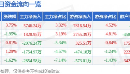 股票行情快报：省广集团（002400）4月1日主力资金净买入5746.24万元