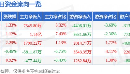 股票行情快报：TCL科技（000100）7月14日主力资金净买入7545.80万元