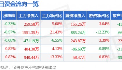 股票行情快报：电科芯片（600877）6月11日主力资金净买入259.58万元