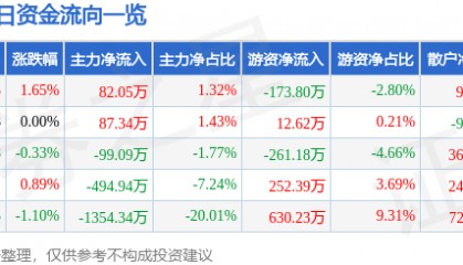 股票行情快报：三鑫医疗（300453）10月15日主力资金净买入82.05万元