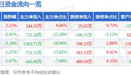 股票行情快报：亚星化学（600319）9月22日主力资金净买入344.20万元