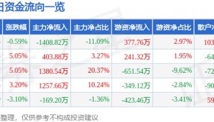 股票行情快报：*ST国华（000004）5月14日主力资金净卖出1408.82万元