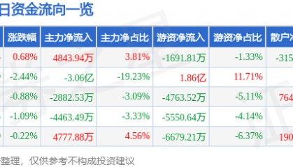 股票行情快报：TCL科技（000100）8月1日主力资金净买入4843.94万元