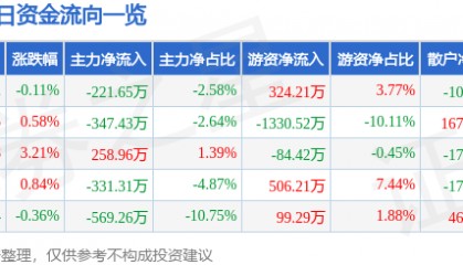 股票行情快报：三鑫医疗（300453）7月29日主力资金净卖出221.65万元