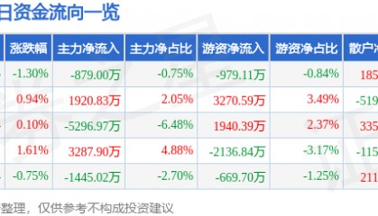 股票行情快报：彩讯股份（300634）8月27日主力资金净卖出879.00万元