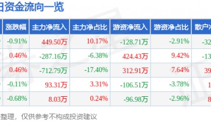 股票行情快报：深物业A（000011）7月23日主力资金净买入449.50万元