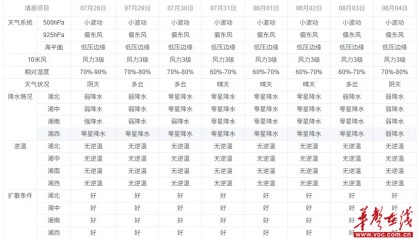 本周湖南空气优至良，湘中湘北有轻度污染风险