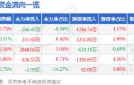 股票行情快报：省广集团（002400）3月9日主力资金净卖出266.43万元
