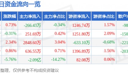 股票行情快报：省广集团（002400）3月9日主力资金净卖出266.43万元