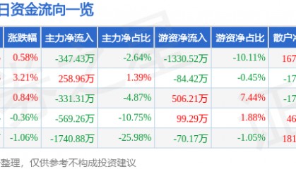 股票行情快报：三鑫医疗（300453）7月28日主力资金净卖出347.43万元