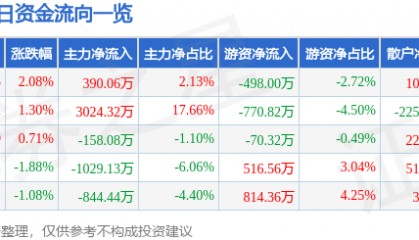 股票行情快报：银邦股份（300337）10月9日主力资金净买入390.06万元