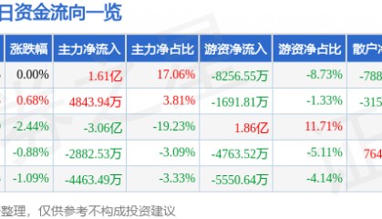 股票行情快报：TCL科技（000100）8月4日主力资金净买入1.61亿元