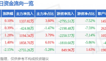 股票行情快报：芭田股份（002170）7月23日主力资金净买入1337.82万元
