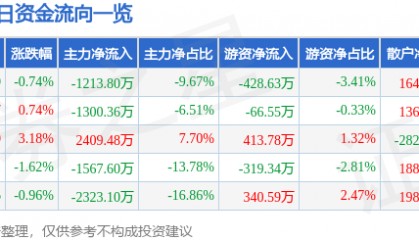 股票行情快报：华东数控（002248）7月28日主力资金净卖出1213.80万元
