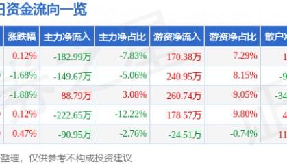 股票行情快报：深物业A（000011）6月20日主力资金净卖出182.99万元