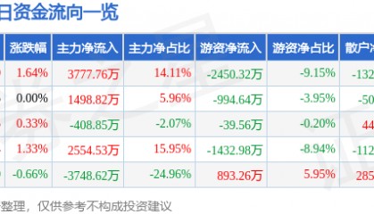 股票行情快报：平潭发展（000592）7月24日主力资金净买入3777.76万元