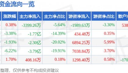 股票行情快报：拉卡拉（300773）8月4日主力资金净卖出3399.26万元